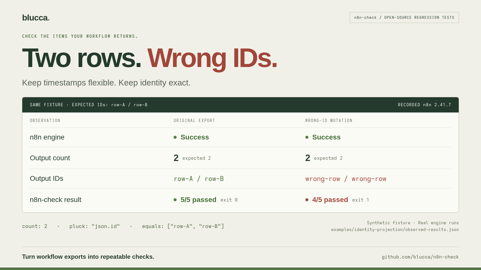 Recorded comparison: two successful n8n runs return two items; original IDs pass 5/5 checks, changed IDs fail with 4/5 and exit 1.